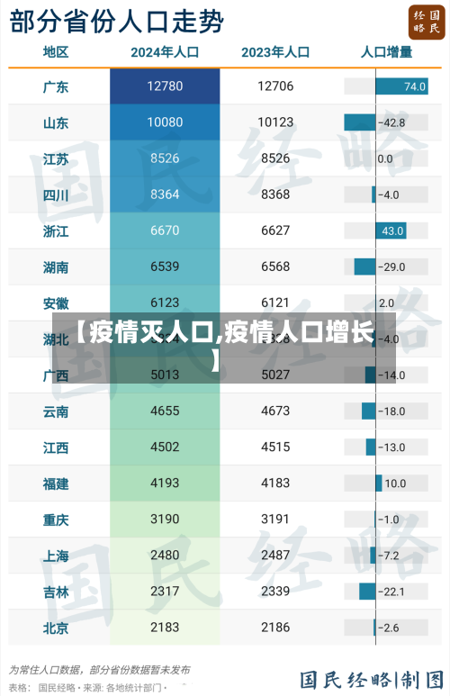 【疫情灭人口,疫情人口增长】
