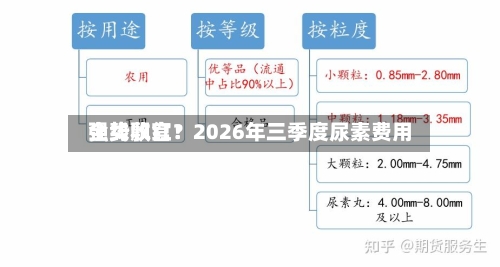 全线飘红！2026年三季度尿素费用强势收官？-第2张图片
