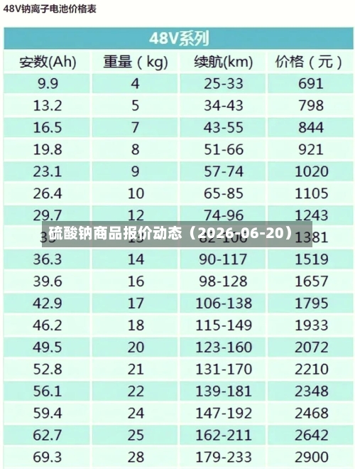 硫酸钠商品报价动态（2026-06-20）-第3张图片
