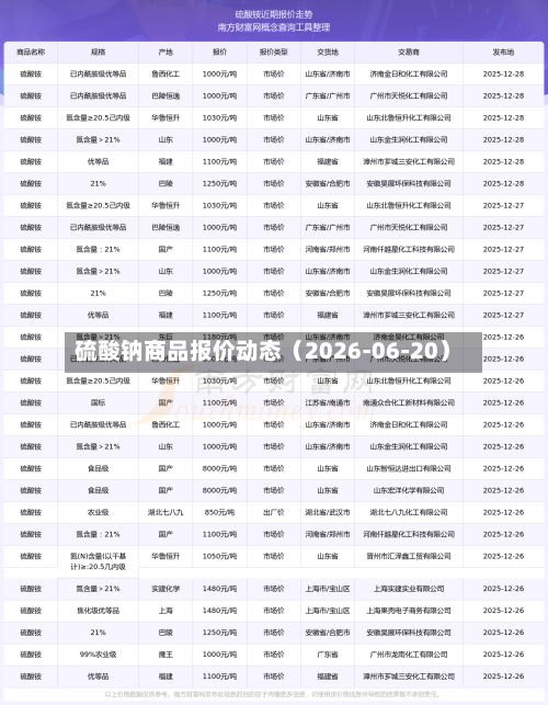 硫酸钠商品报价动态（2026-06-20）-第1张图片