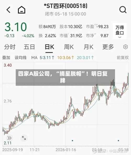 四家A股公司，“摘星脱帽”！明日复牌-第2张图片