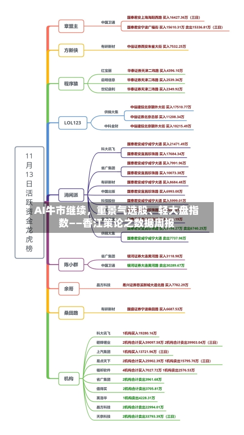 AI牛市继续	，重景气选股	、轻大盘指数——香江策论之数据周报-第3张图片