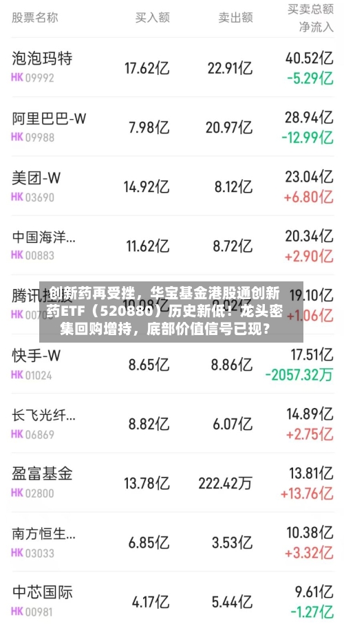 创新药再受挫，华宝基金港股通创新药ETF（520880）历史新低！龙头密集回购增持，底部价值信号已现？