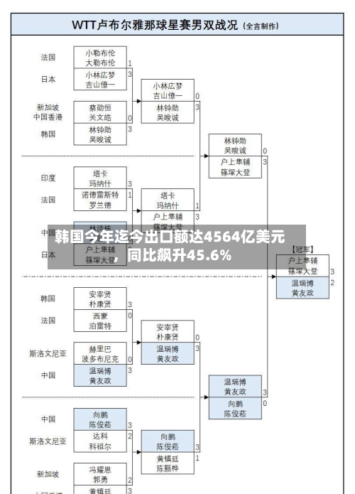 韩国今年迄今出口额达4564亿美元，同比飙升45.6%