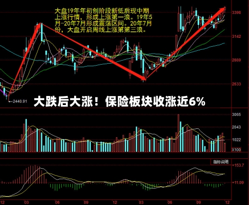 大跌后大涨!保险板块收涨近6%