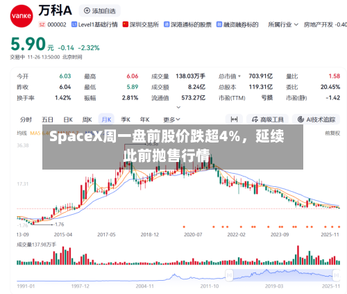 SpaceX周一盘前股价跌超4%，延续此前抛售行情-第3张图片