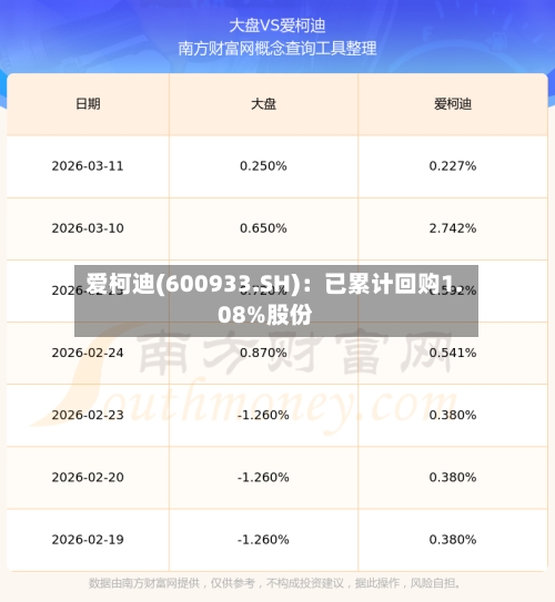 爱柯迪(600933.SH)：已累计回购1.08%股份