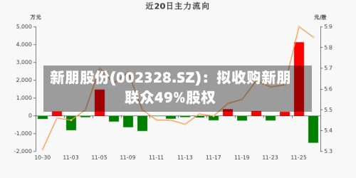 新朋股份(002328.SZ)：拟收购新朋联众49%股权