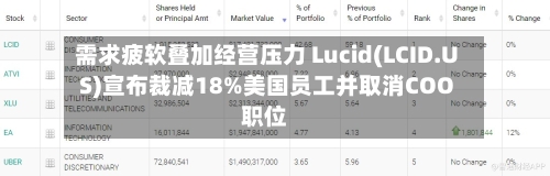 需求疲软叠加经营压力 Lucid(LCID.US)宣布裁减18%美国员工并取消COO职位-第2张图片
