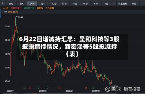 6月22日增减持汇总：呈和科技等3股披露增持情况	，新宏泽等5股拟减持（表）-第1张图片