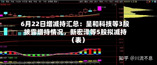 6月22日增减持汇总：呈和科技等3股披露增持情况，新宏泽等5股拟减持（表）-第2张图片