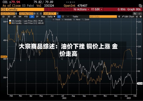 大宗商品综述：油价下挫 铜价上涨 金价走高