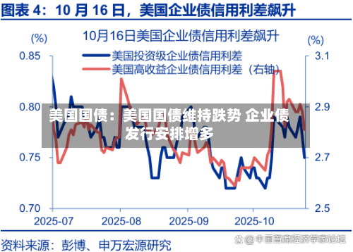 美国国债：美国国债维持跌势 企业债发行安排增多-第2张图片