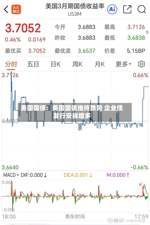 美国国债：美国国债维持跌势 企业债发行安排增多-第3张图片