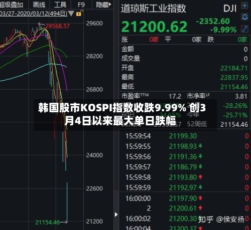 韩国股市KOSPI指数收跌9.99% 创3月4日以来最大单日跌幅-第2张图片