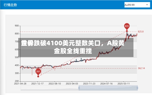世界金价跌破4100美元整数关口，A股黄金股全线重挫-第2张图片