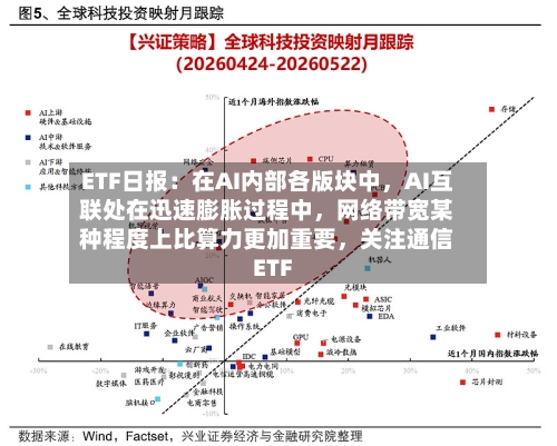 ETF日报：在AI内部各版块中，AI互联处在迅速膨胀过程中	，网络带宽某种程度上比算力更加重要，关注通信ETF-第2张图片