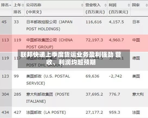 联邦快递上季度货运业务盈利强劲 营收、利润均超预期-第2张图片