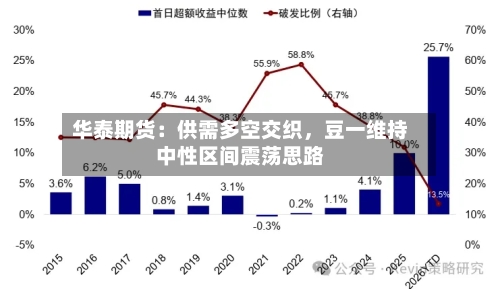 华泰期货：供需多空交织	，豆一维持中性区间震荡思路-第1张图片