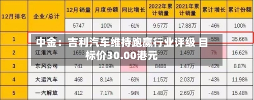 中金:吉利汽车维持跑赢行业评级 目标价30.00港元-第1张图片