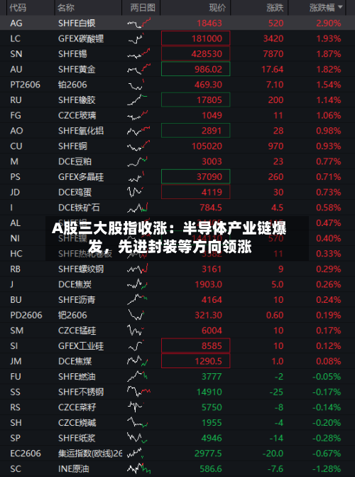 A股三大股指收涨：半导体产业链爆发，先进封装等方向领涨