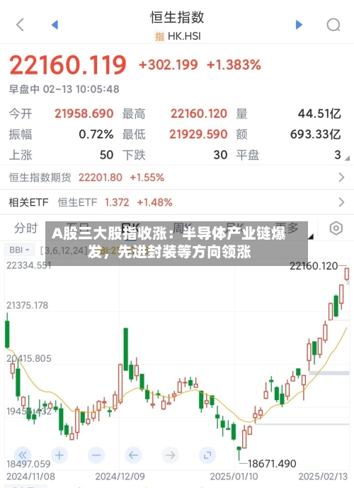A股三大股指收涨：半导体产业链爆发	，先进封装等方向领涨-第2张图片