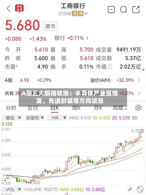 A股三大股指收涨：半导体产业链爆发	，先进封装等方向领涨-第3张图片
