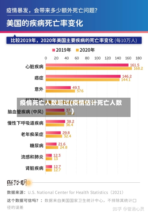 疫情死亡人数超过(疫情估计死亡人数)