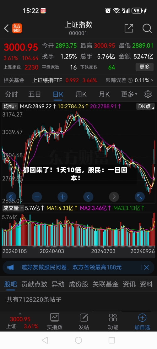 都回来了！1天10倍，股民：一日回本！