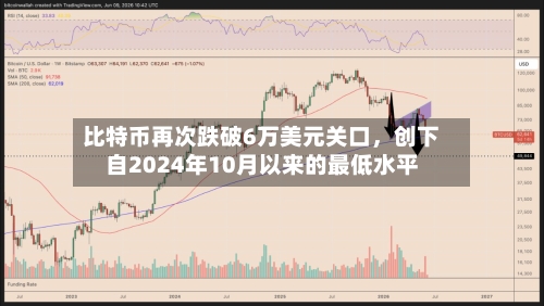比特币再次跌破6万美元关口，创下自2024年10月以来的最低水平-第1张图片