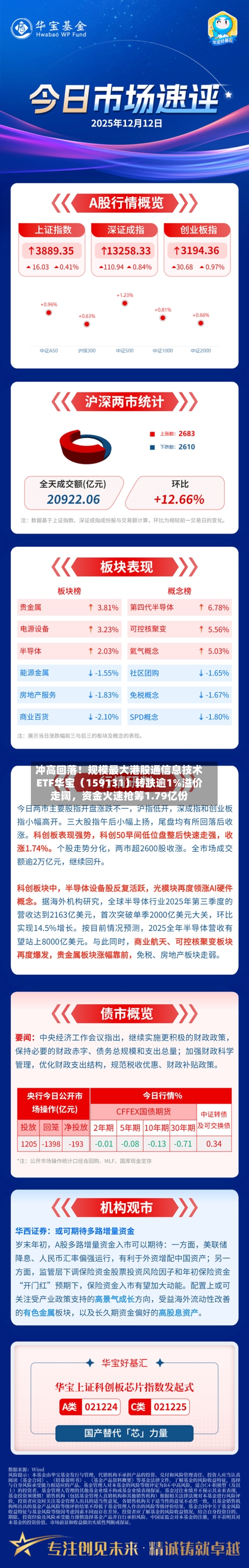 冲高回落！规模最大港股通信息技术ETF华宝（159131）转跌逾1%溢价走阔，资金火速抢筹1.79亿份-第3张图片