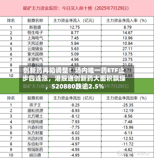 创新药再陷调整！场内唯一药ETF止步四连涨，港股通创新药大面积飘绿	，520880跌逾2.5%-第2张图片