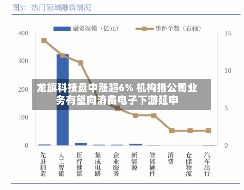 龙旗科技盘中涨超6% 机构指公司业务有望向消费电子下游延申-第1张图片