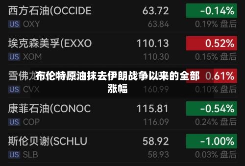 布伦特原油抹去伊朗战争以来的全部涨幅-第2张图片