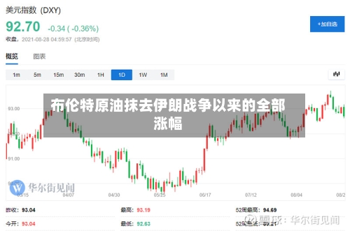 布伦特原油抹去伊朗战争以来的全部涨幅-第3张图片