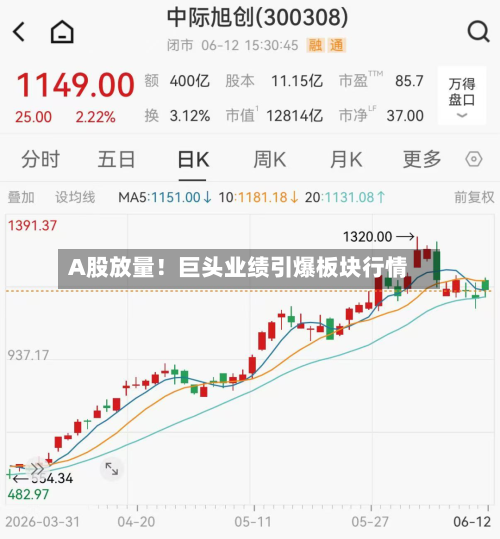 A股放量！巨头业绩引爆板块行情
