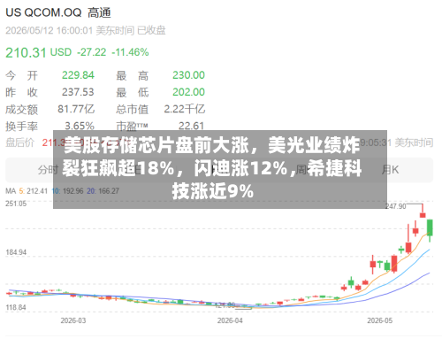 美股存储芯片盘前大涨，美光业绩炸裂狂飙超18%，闪迪涨12%，希捷科技涨近9%
