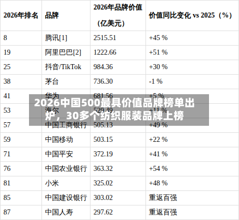 2026中国500最具价值品牌榜单出炉，30多个纺织服装品牌上榜