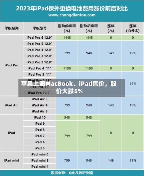 苹果上调MacBook、iPad售价，股价大跌5%