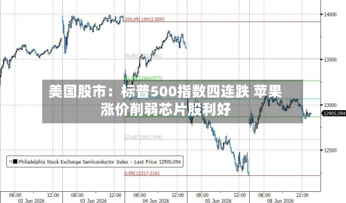 美国股市：标普500指数四连跌 苹果涨价削弱芯片股利好