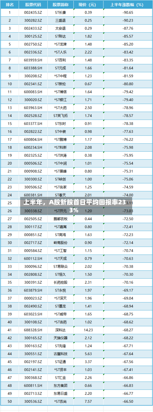 上半年	，A股新股首日平均回报率233%-第2张图片