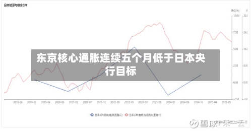 东京核心通胀连续五个月低于日本央行目标