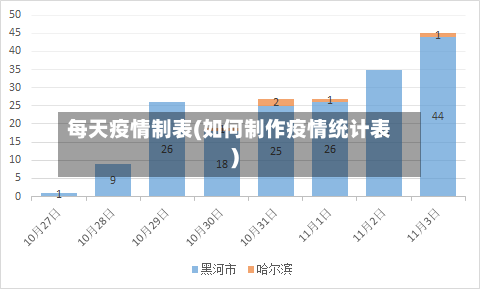 每天疫情制表(如何制作疫情统计表)