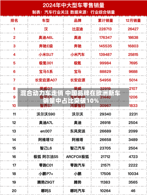 混合动力车走俏 中国品牌在欧洲新车销量中占比突破10%-第3张图片