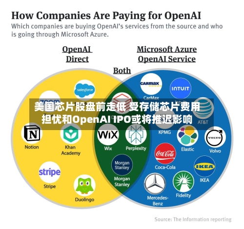 美国芯片股盘前走低 受存储芯片费用担忧和OpenAI IPO或将推迟影响-第3张图片
