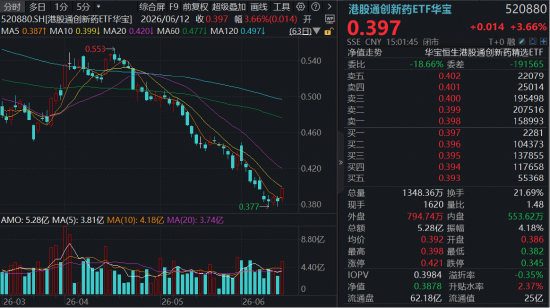 创新药终于反击！520880单日大涨3.66%，周线终结7连阴！机构密集提示底部机会