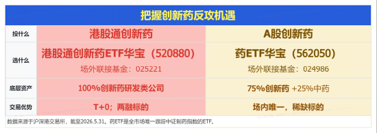 创新药终于反击！520880单日大涨3.66%，周线终结7连阴！机构密集提示底部机会