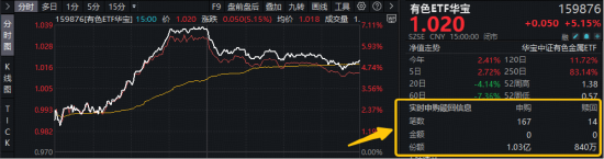 钼代钨+AI液冷+地缘缓和！多重利好共振，华宝基金有色ETF（159876）最高飙涨超7%	，获资金净申购9460万份！
