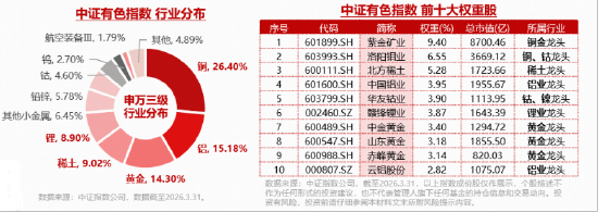 钼代钨+AI液冷+地缘缓和！多重利好共振，华宝基金有色ETF（159876）最高飙涨超7%	，获资金净申购9460万份！