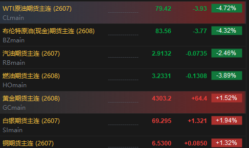 美伊达成谅解备忘录！油价低开近5%，附原油周报